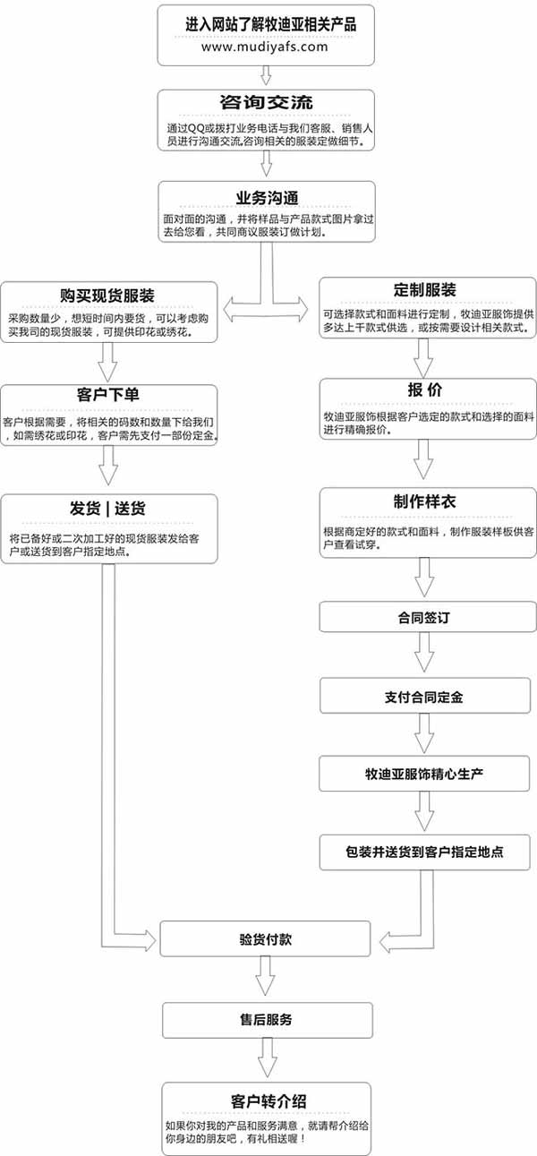 工作服定做流程图