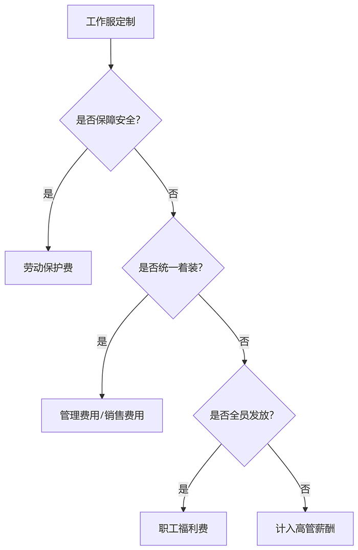 工作服费用入什么科目做账示意图 工作服费用入什么科目做账示意图