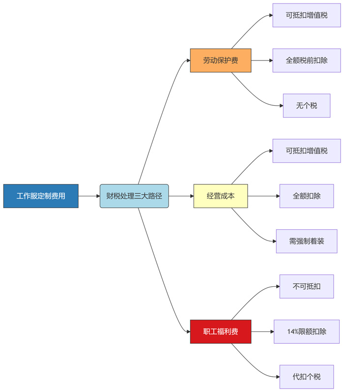 定制工作服费用计入分录会计做账图示 定制工作服费用计入分录会计做账图示